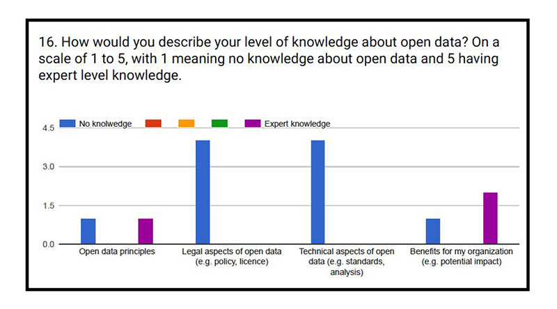 How would you describe your level of knowledge about open data?