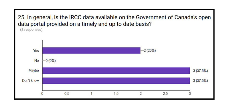 In general, is the IRCC data available on the Government of Canada's open data portal provided on a timely and up to date basis?