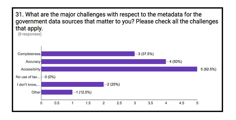 What are the major challenges with respect to the metadata for the government data sources that matter to you?