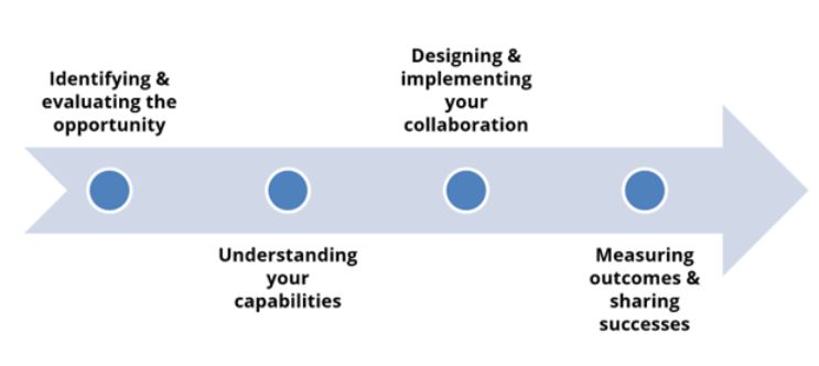 Open North's stages in the collaboration journey