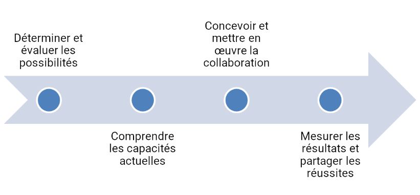 Figure 1 : Étapes du parcours de collaboration