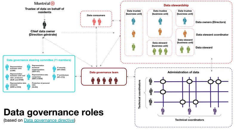 Data Governance Roles