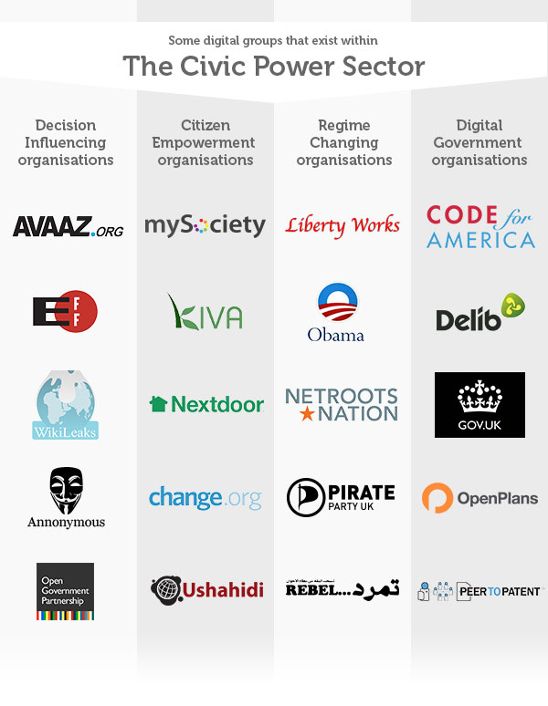 Digital groups that exist within the civic power sector – Open North